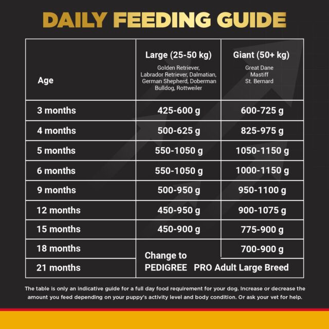 Pedigree PRO Puppy Large Breed Dog Food (3kg | 10kg | 20kg) - Image 9
