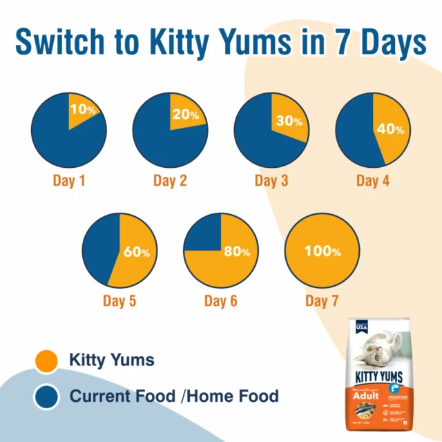Kitty Yums Ocean Fish - Adult Dry Cat Food (1.2kg | 3kg | 7kg) - Image 4