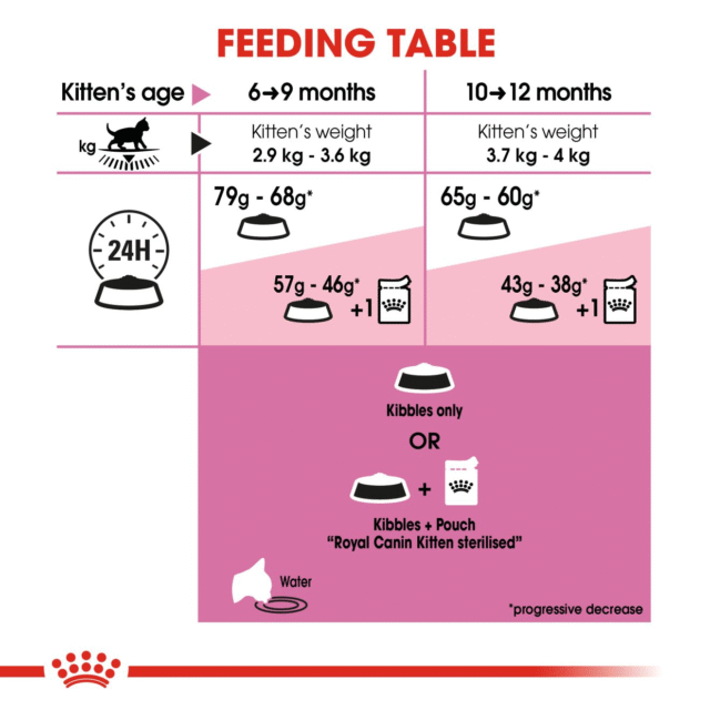 Royal Canin Kitten Sterilised (400g | 2kg) - Image 6